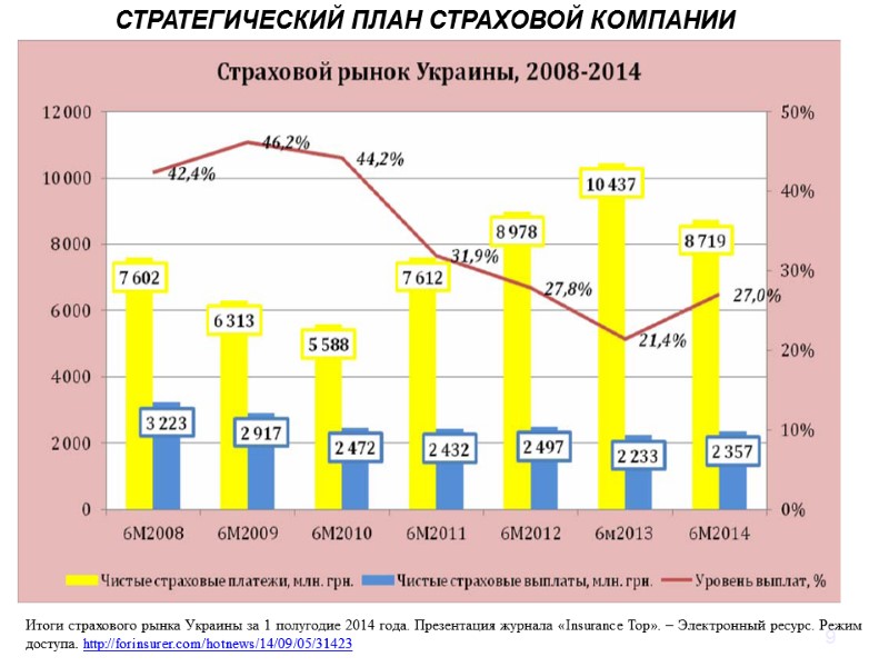9 СТРАТЕГИЧЕСКИЙ ПЛАН СТРАХОВОЙ КОМПАНИИ Итоги страхового рынка Украины за 1 полугодие 2014 года.